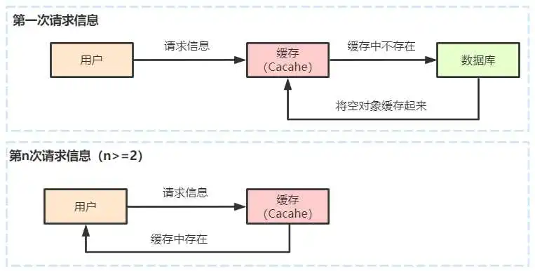 必知必会 | 关于Redis缓存这三大问题，必知必会