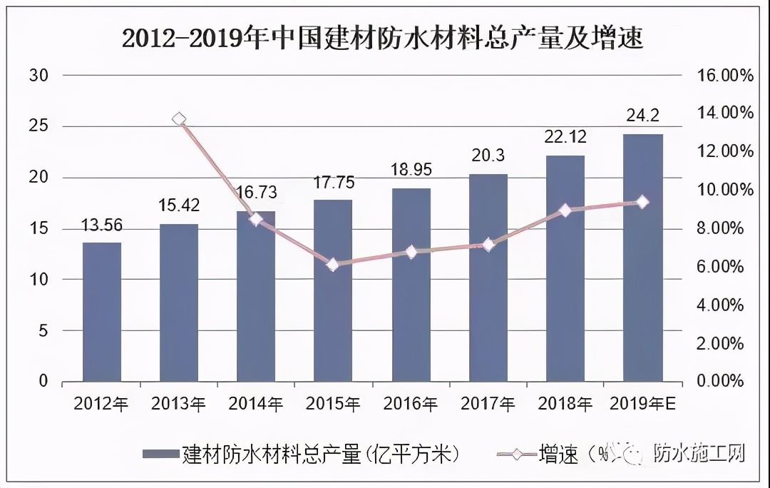 防水卷材前景！2020年中国防水卷材行业大数据解析