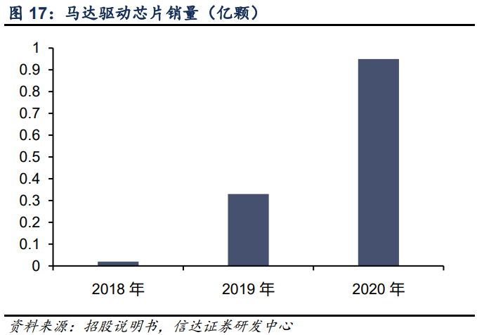 艾为电子专题研究报告：音频功放IC设计龙头，声光电射手齐开花