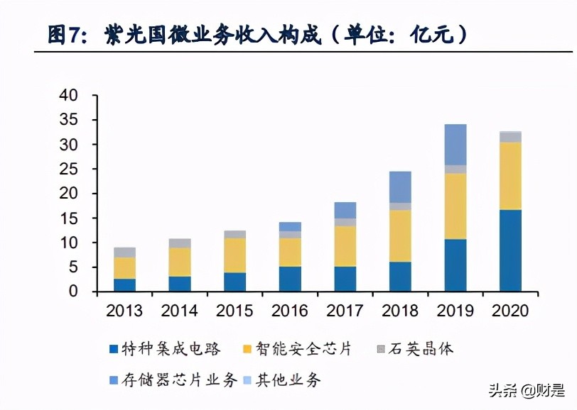 紫光国微深度解析：特种集成电路行业隐形冠军
