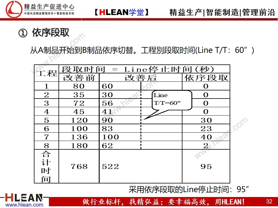 「精益学堂」段取改善培训