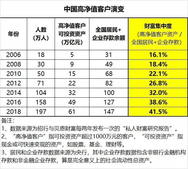 招行和贝恩财富发布的《私人财富研究报告》