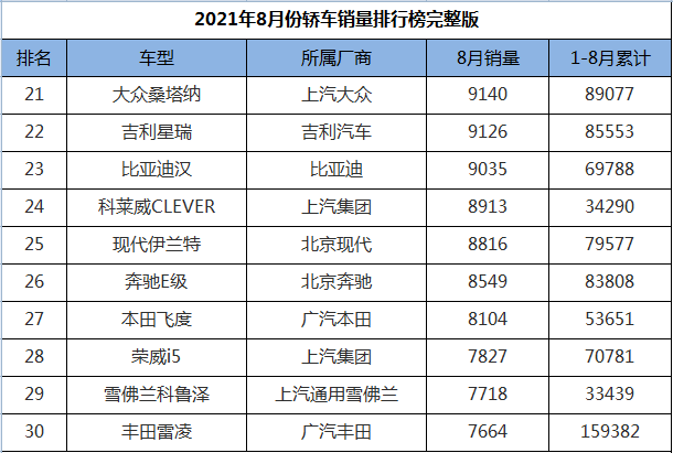 2021年8月份轿车销量排行1-191名，轩逸跌落神坛，帕萨特王者归来