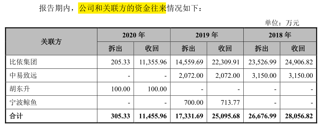 比依电器社保缴纳严重不足，控股股东长期拆借大额资金