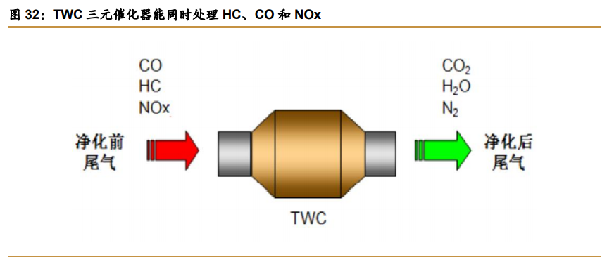 尾气后处理行业专题报告：五年五千亿增量市场