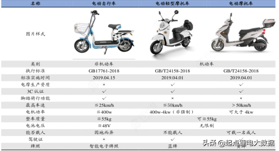 2020年锂电电动摩托车行业现状及发展趋势