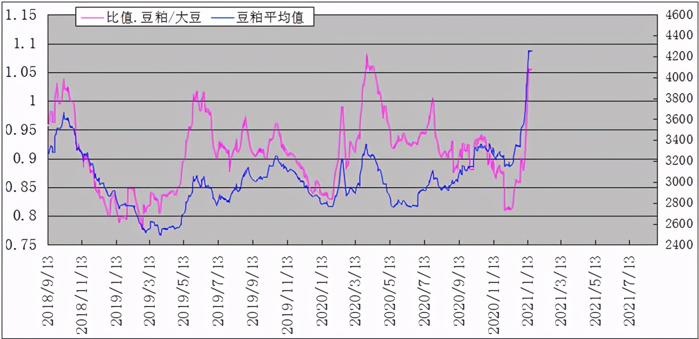 豆粕已具备暴跌的条件