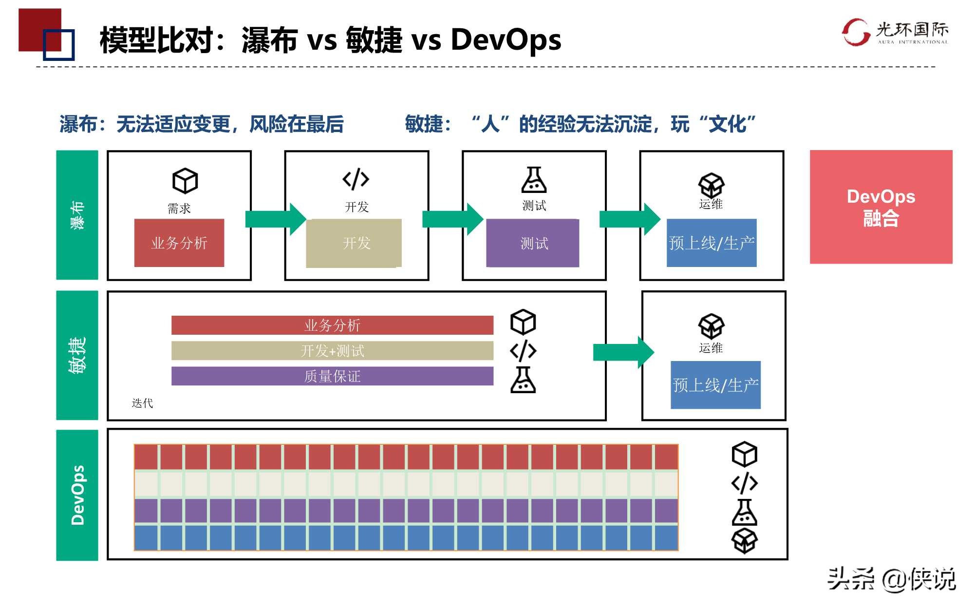 数字转型下DevOps项目管理优势