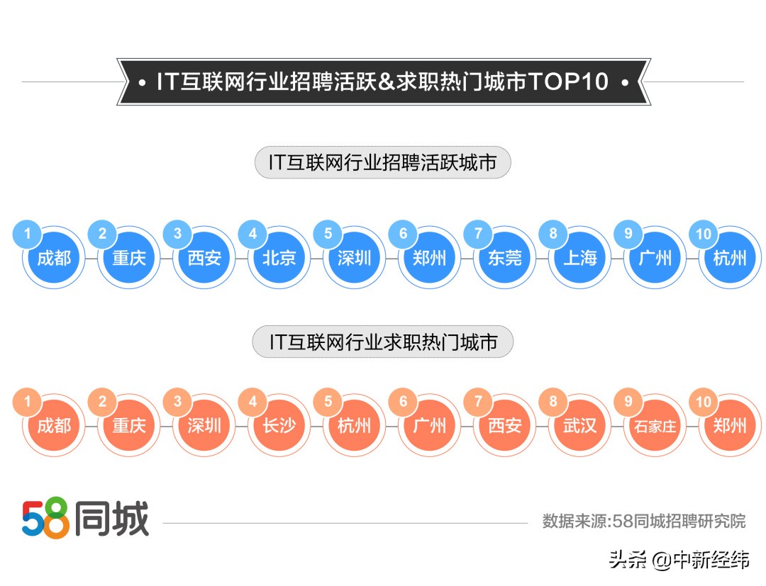 it行业工资一般多少，it行业前景怎么样？