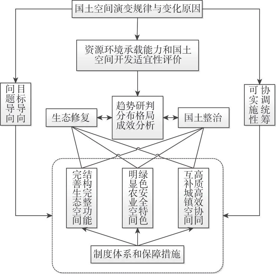 必看∣全域土地综合整治与生态修复转型的路径和策略