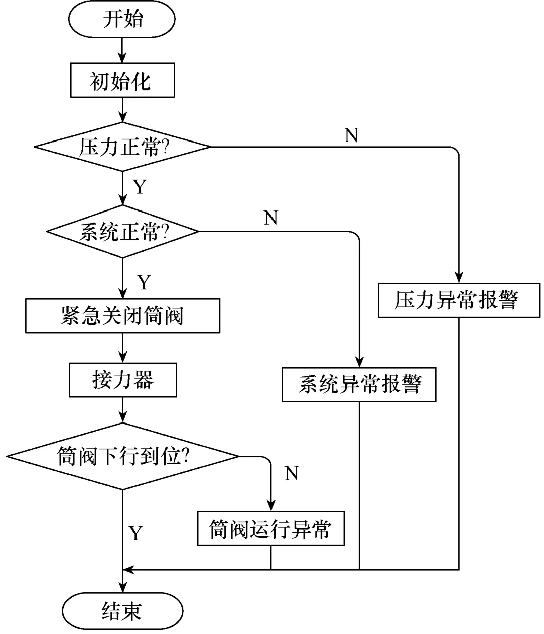 用西門子s7-300系列plc,設計水電機組的圓筒閥控制系統