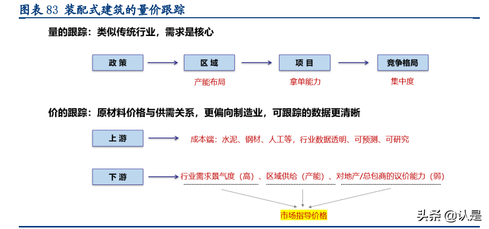 装配式建筑行业深度研究报告：行业研究工具书