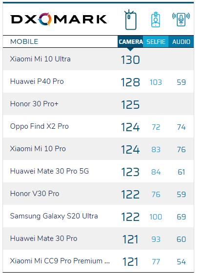 DxO照相第一染色体易位，小米10至尊版登上，华为公司滑掉第二