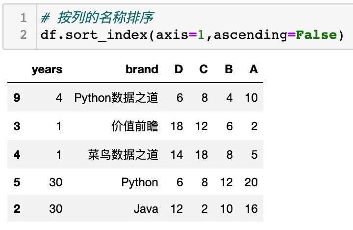 Pandas数据排序，人人都能学会的几种方法