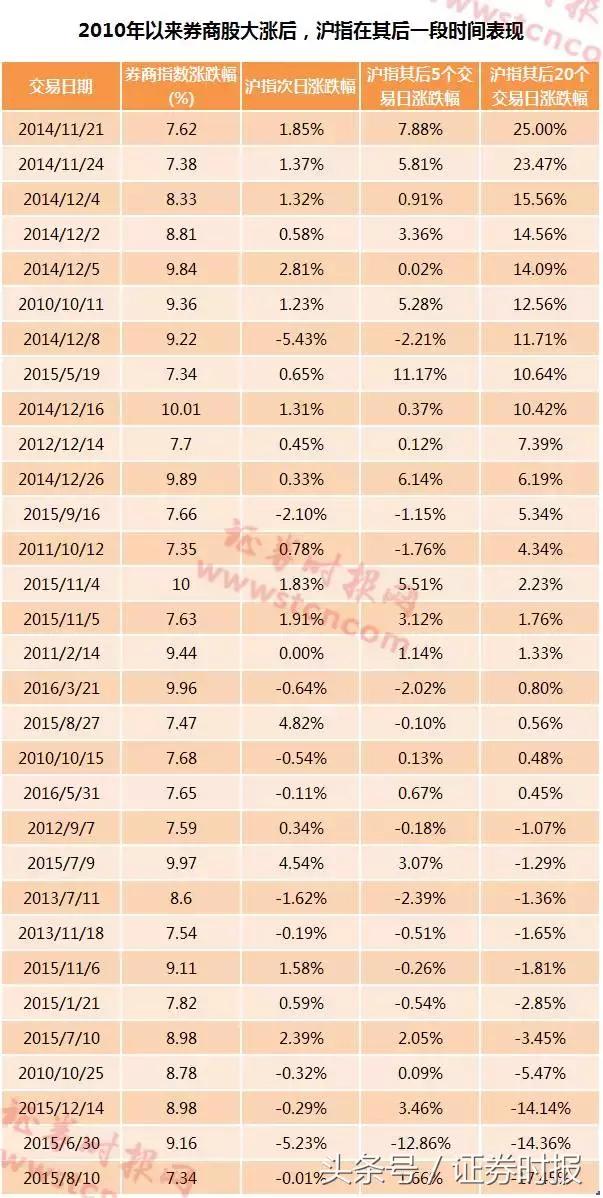 券商板块涨幅9.77%，历史上券商连续大涨后，市场
