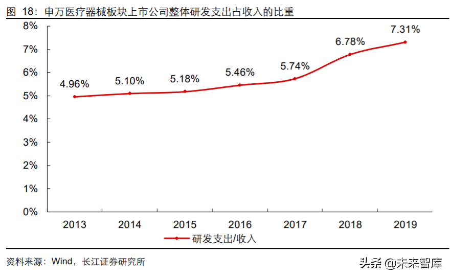 医疗器械行业专题报告：国产医疗器械崛起正当时