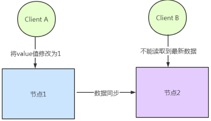 分布式系统架构