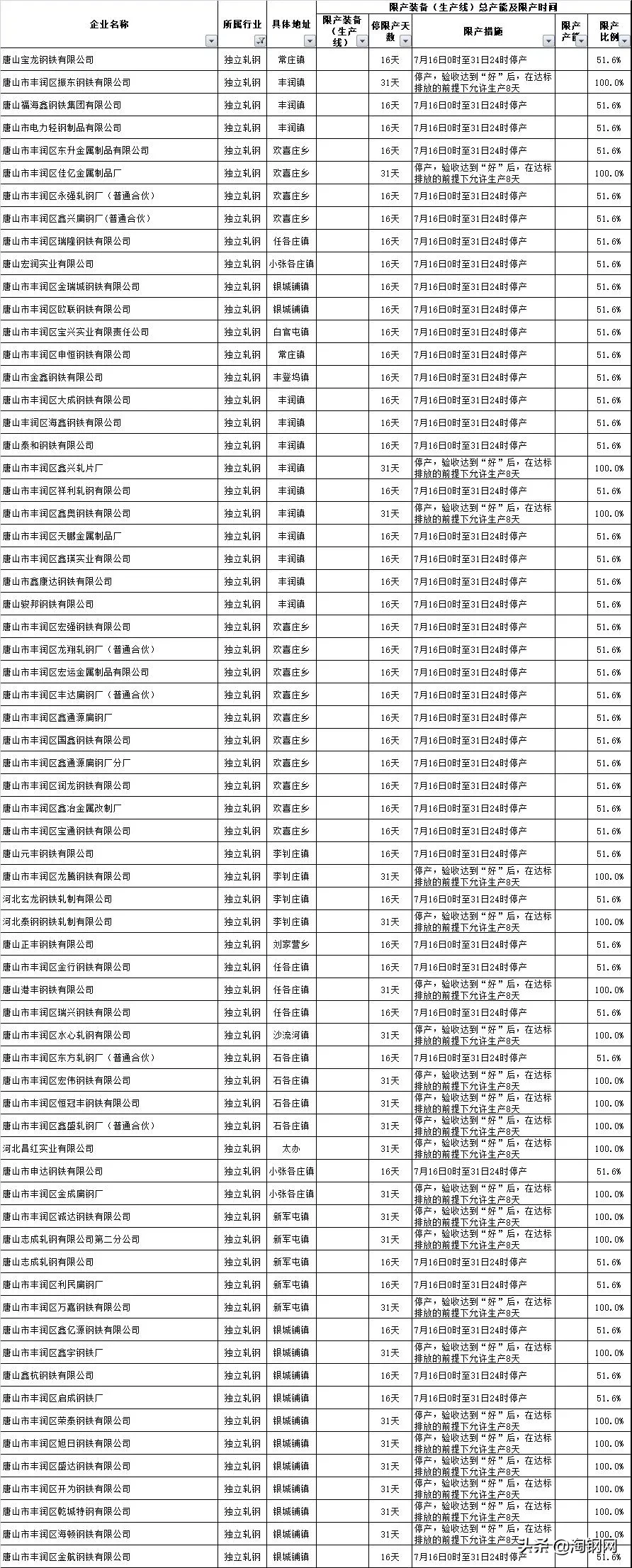 唐山限产有变！期螺飘红！钢价小涨，要反弹了