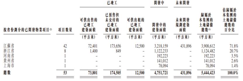 港龙中国地产再IPO：资产负债率高达287% 超行业平均水平3倍