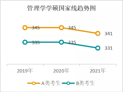 三年涨了多少分？13个专业大类国家线变化趋势汇总