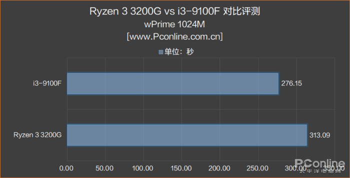 500块选3200G还是9100F？真·拔掉独显提高性能