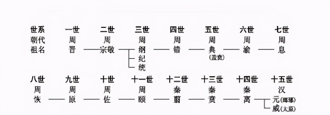 王姓前世今生 琅琊王氏 太原王氏 開閩王氏 三槐堂王氏世系圖 趣樂碳 Mdeditor