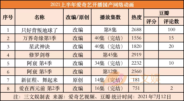 优爱腾B站上半年53部国产动画开播，7月起还有63部要上线