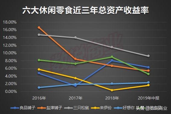 良品铺子、三只松鼠等六大零食业绩比拼：谁能成长为零食第一品牌