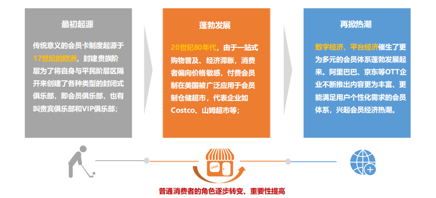 消費升級背景下的會員體系發展模式研究