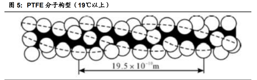 聚四氟乙烯行业专题报告：5G和新能源等推动行业发展