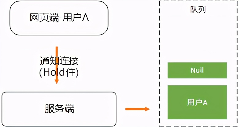 网页端的消息接收，用什么方式好呢？