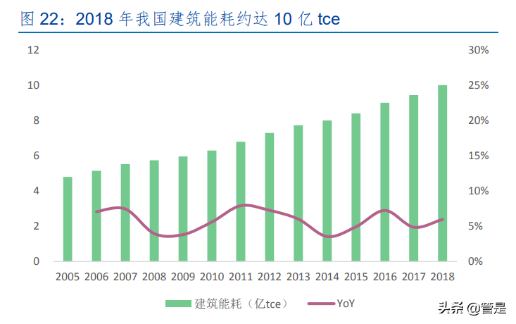 南网能源专题报告：碳中和赛道领跑者，发力分布式+建筑节能