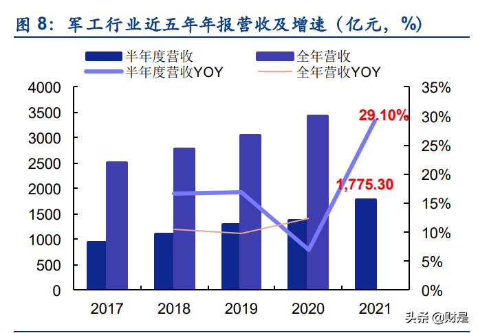 军工行业2021半年报综述：业绩增速加快，景气度持续兑现