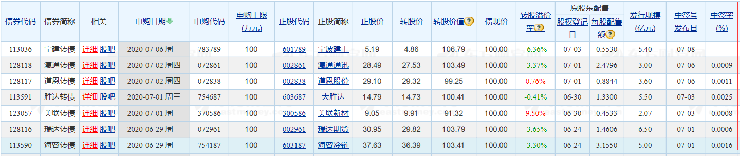 都知道可转债打新稳赚不赔，但你真的了解可转债吗？