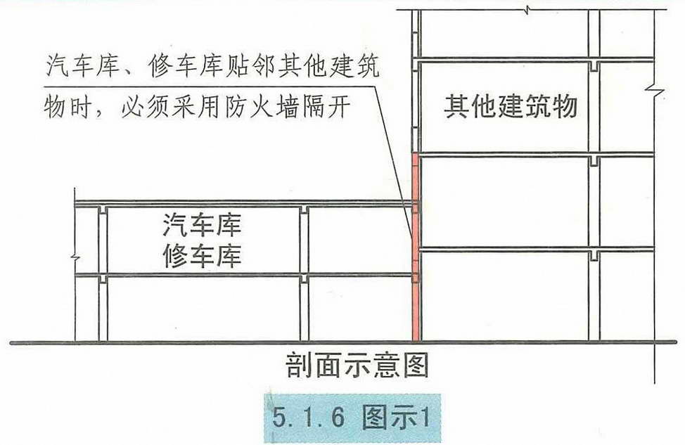 《汽车库、修车库、停车场设计防火规范 》GB50067-2014 强条汇总