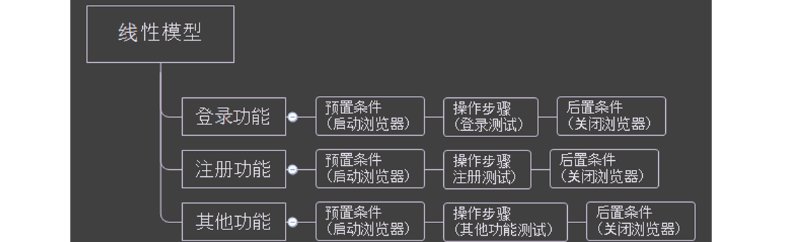 Python 自动化测试全攻略：五种自动化测试模型实战详解