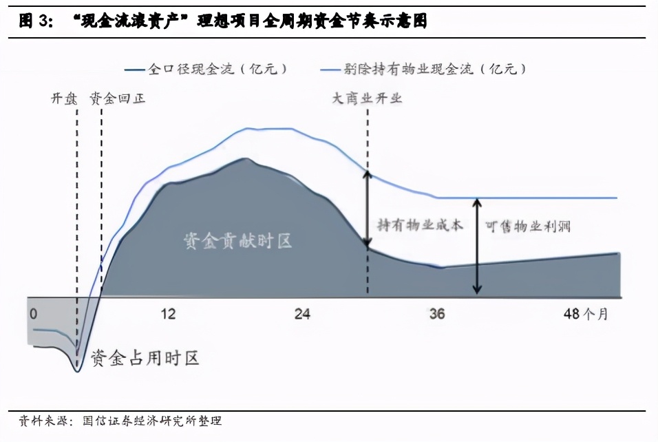 商业地产研究报告：三大模式，求快，求优还是求精