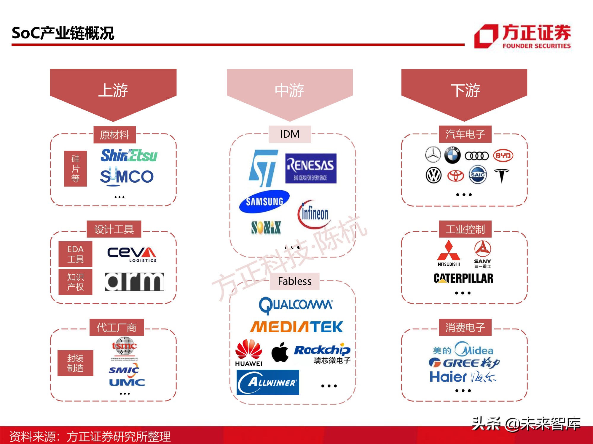 半导体行业深度报告：SoC芯片研究框架