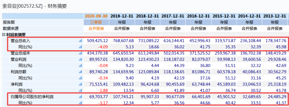 资产负债率及应收账款双升 索菲亚动作频频但见效慢