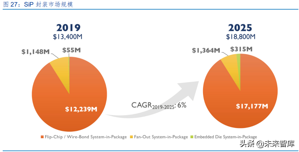 半导体封测行业研究报告：先进封装，价值增厚