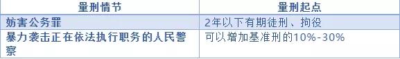 常见的几种犯罪量刑幅度是多少？#上海刑事律师##刑事辩护律师