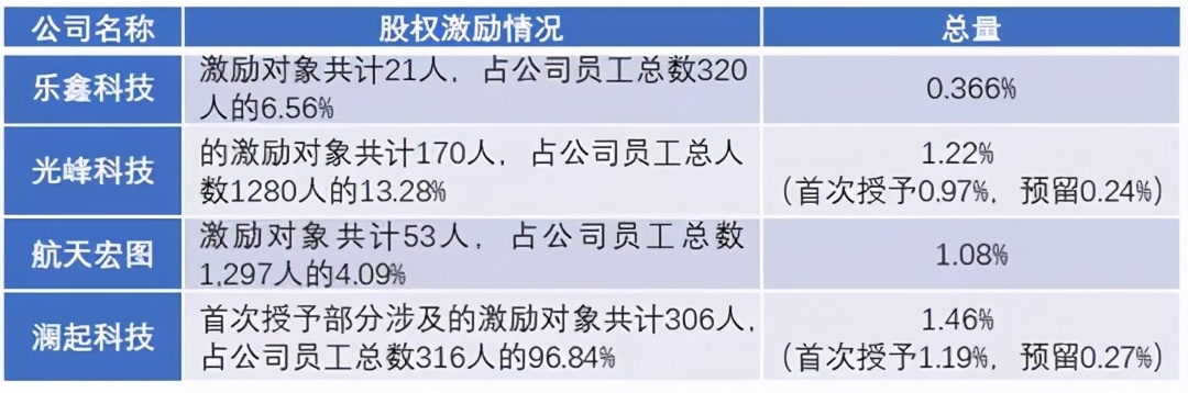 华扬资本-全员持股！定价低！4家科创板上市公司股权激励详解