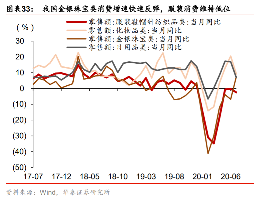 双循环专题报告：消费市场建设是循环顺畅的基础
