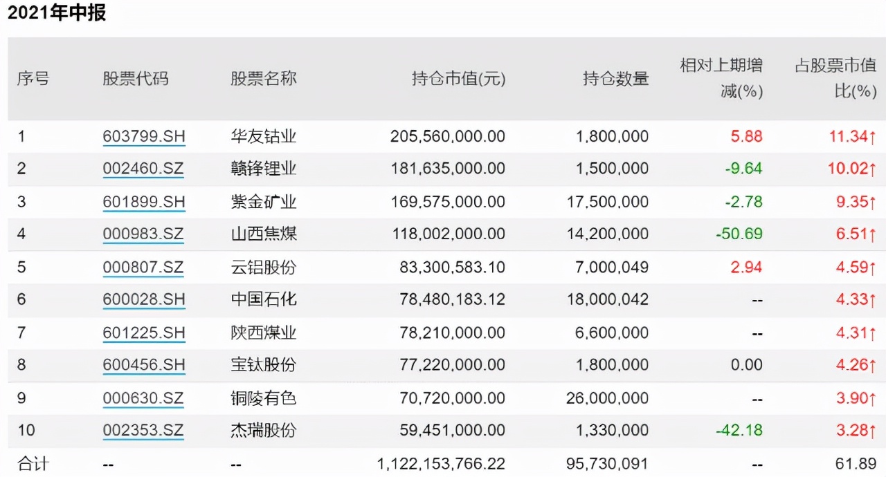 今年业绩Top20的基金经理！都持仓啥