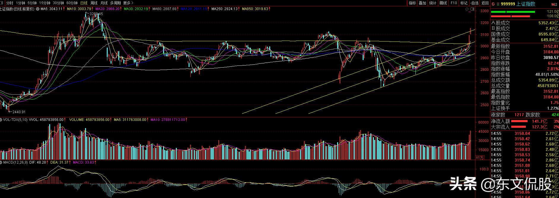 2020.7.6周一大盘趋势预测