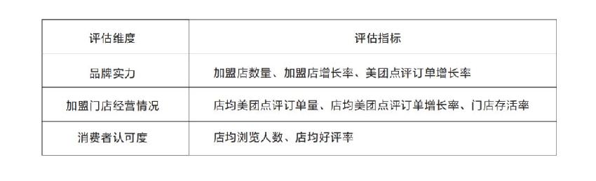 2019加盟品牌TOP100出爐，沒get到這些等于白看！