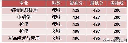 2020年长春中医药大学部分省市录取分数情况