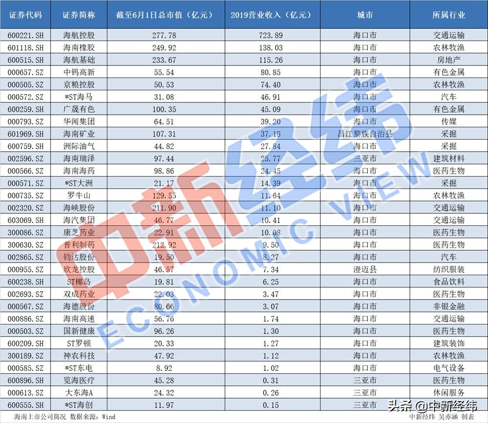 自贸港方案来了！海南板块开盘大涨，请收下这份概念股清单