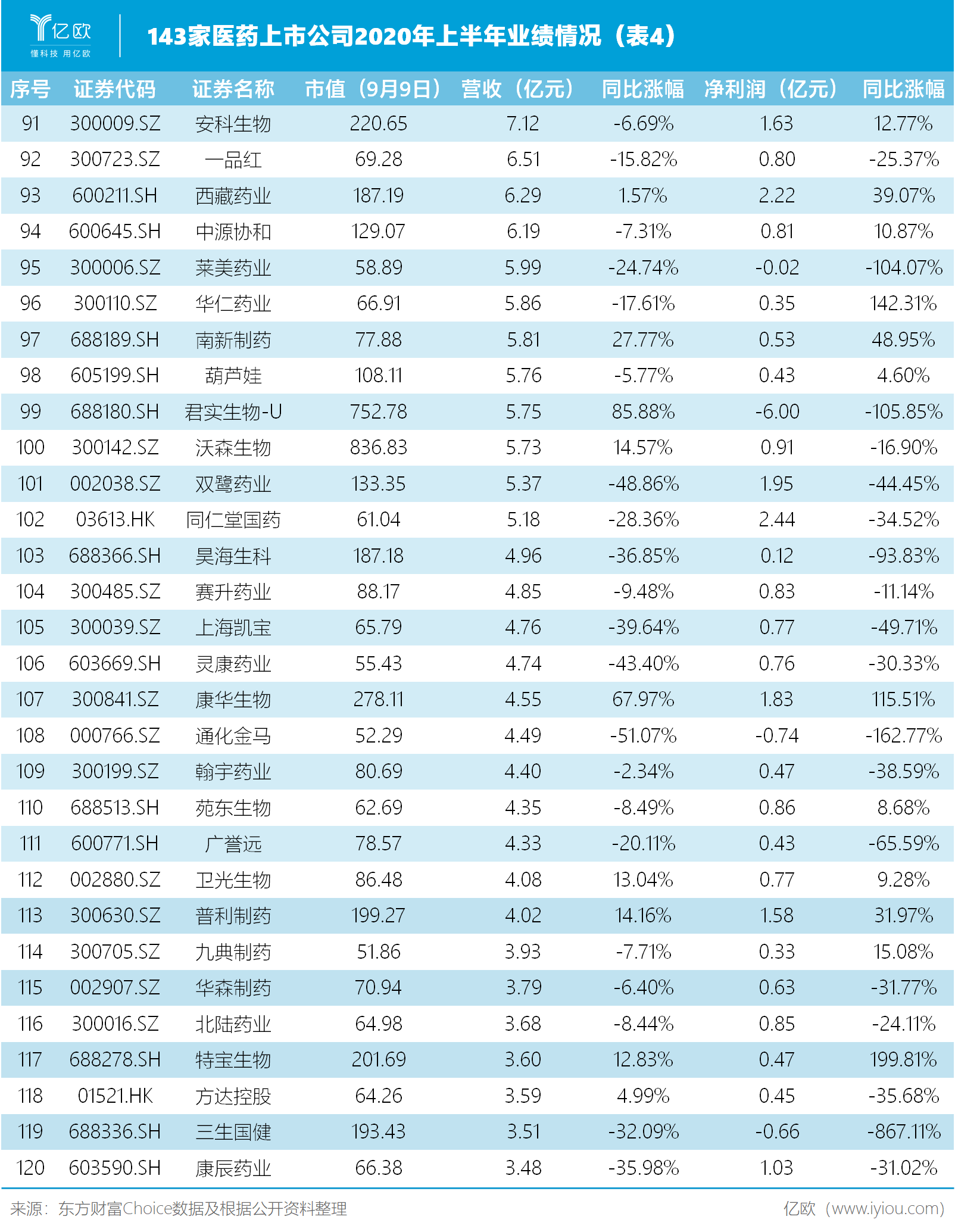 143家药企上半年业绩盘点，超半数企业营收同比下降
