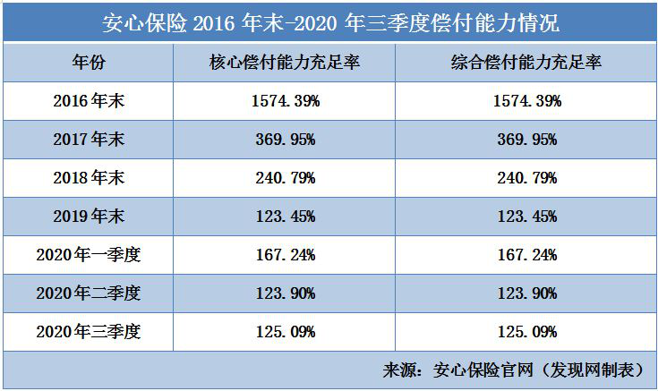 已净亏10亿且综合偿付能力逼近核查红线 安心保险或难言“安心”